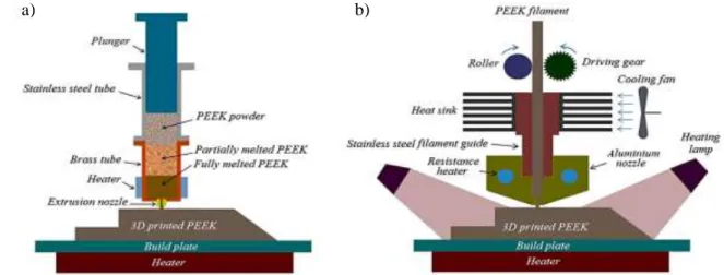 Figure 2-8: Schémas des dispositifs d’impression 3D de PEEK par a) seringue et b) FDM utilisés [61] 