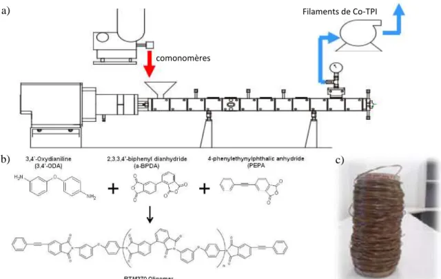 Figure 2-9: a) Schéma de principe de l’extrudeuse utilisée pour l'extrusion réactive, b) réaction de  polymérisation continue et c) filament PI obtenu [62] 