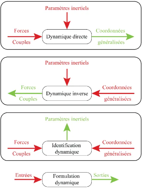 Figure 2.6 : Représentation simplifiée des entrées et sorties des  formalismes utilisées en dynamique multicorps