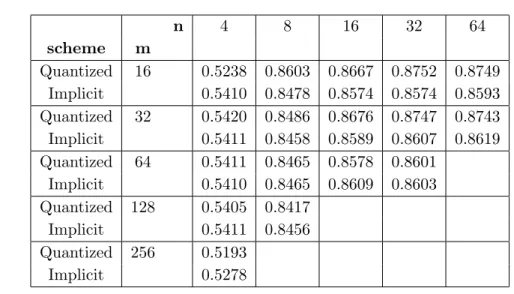 Table 4.4: Test 0: Convergence of the numerical algorithm: table of value function esti- esti-mated by Monte-Carlo simulation ˆ V with initial portfolio (X 0 , Y 0 , P 0 ) when varying grid size (m is number of time steps, n the number of space steps, with