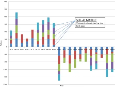 Figure 1.1: Schematic view of the pro-rata Limit Order Book.