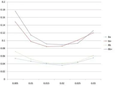 Figure 1.3: Intensit´es d’ex´ecution sur SOGN.PA le 18 avril, 2011,en s −1 (interpolation affine) comme fonction du spread.