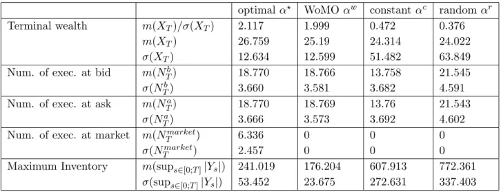 Table 1.2: Synth`ese de l’analyse de performance (5.10 5 simulations).