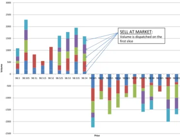 Figure 2.1: Schematic view of the pro-rata Limit Order Book.
