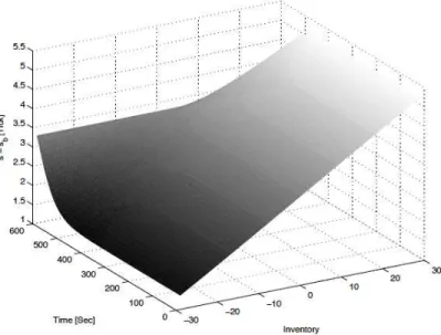Figure 3.1: Optimal bid quote as a function of inventory and time in the Avellaneda and Stoikov model.