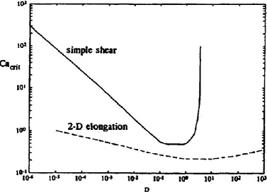 Figure   2.8.  Critical  capillary  number  as  a  function  of  the  viscosity  ratio  under  elongation  and  simple shear flow [80].