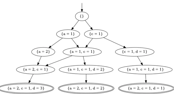 Figure 2.1 Système de transition modélisant un programme simple.