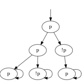 Figure 2.2 Modèle vérifiant F (p ∧ Xp) mais pas AF (p ∧ AXp).