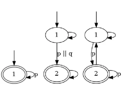 Figure 2.3 Automates de Büchi pour les formules LTL Gp, F (p ∨ q) et GF p.