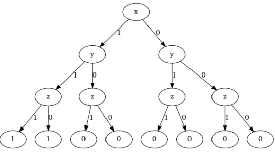 Figure 2.4 Arbre binaire de la fonction (x, y, z) 7→ x ∧ y.