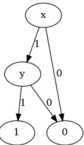 Figure 2.5 BDD de la fonction (x, y, z) 7→ x ∧ y.
