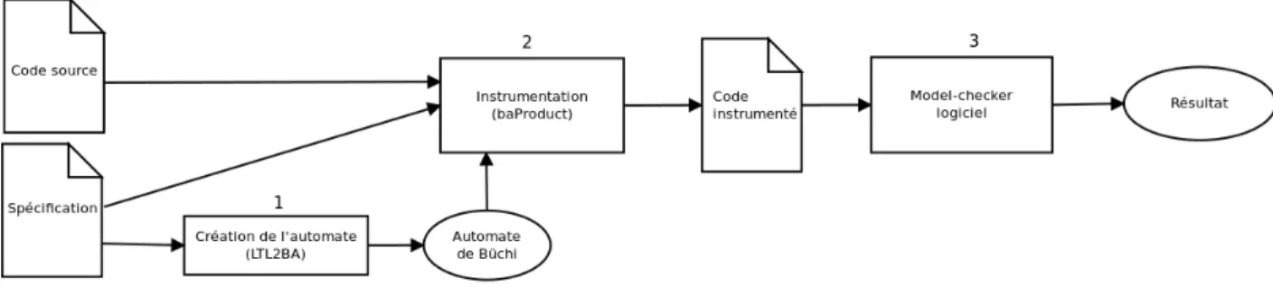 Figure 4.1 Schéma fonctionnel de baProduct