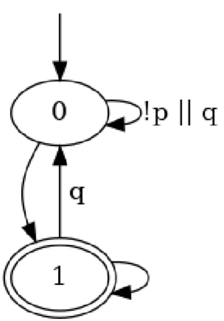 Figure 4.2 Automate de Büchi pour la propriété G(p =⇒ F q)