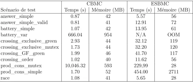 Tableau 4.2 Performances pour la vérification d’un benchmark instrumenté par baProduct