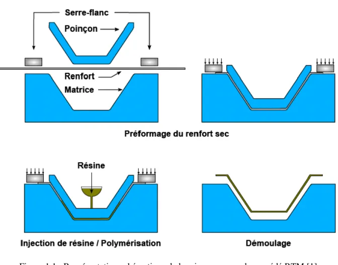 Figure 1.1 : Représentation schématique de la mise en œuvre du procédé RTM [1] 