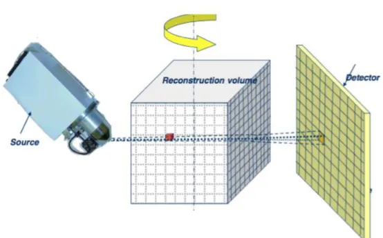 Figure 2.8 : Description du principe de reconstruction d’un volume observé par  microtomographie 
