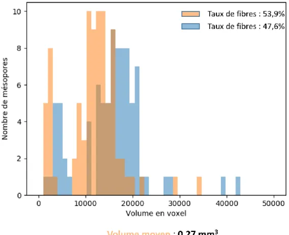 Figure 3.11 : Histogramme représentant la répartition du volume des 70 mésopores « trame »  étudiés : en bleu (foncé), avant compaction et en orange (clair), après compaction 
