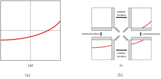 Figure 2.3 – Illustration de la décomposition du domaine en sous ensembles disjoints. Chaque sous-domaine est associé à un processus