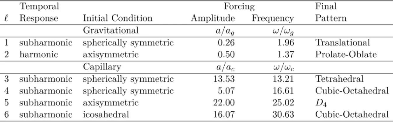 Table 4.1 – Parameters of imposed forcing and of the observed response.
