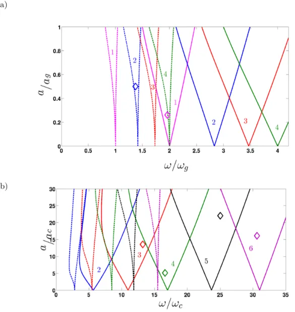 Figure 4.1 – Instability tongues resulting from oscillatory forcing with amplitude a and angular frequency ω for an inviscid drop with parameters given in table 4.1 