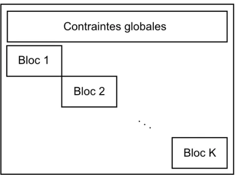 Figure 2.1 Structure de blocs angulaire