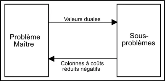Figure 2.2 Algorithme de CG