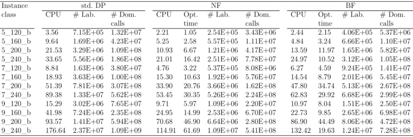 Table 5.2 Results for b_instances