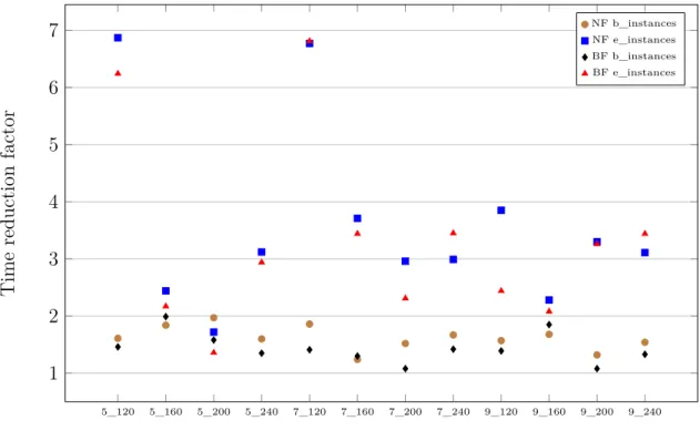 Figure 5.3 Time reduction factor (MDDPA vs. std. DP)