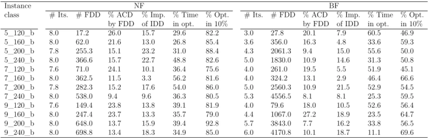 Table 5.4 MDDPA for b_instances