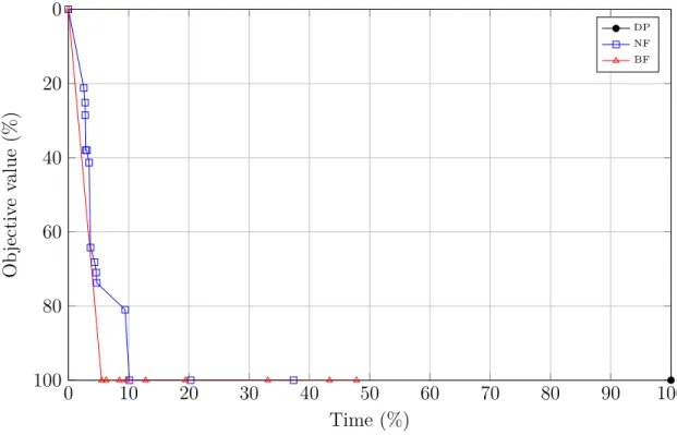 Figure 5.4 Improvement in objective value as function of time for b_instances