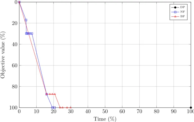 Figure 5.5 Improvement in objective value as function of time for e_instances