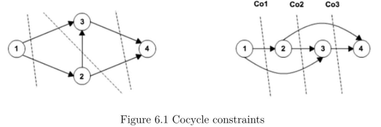 Figure 6.1, reproduced from (Himmich et al., 2018a), shows the cocycle constraints for a four-node acyclic network.