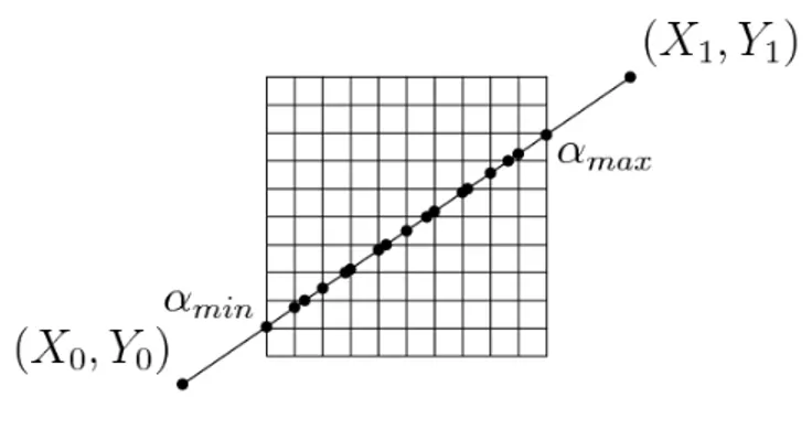 Figure 1-4 Variables utiles pour l'algorithme de Siddon 