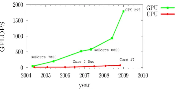 Figure 1-6 Évolution de la puissance de calcul (NVIDIA, 2008) 