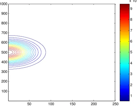 Figure 2-2 FDD analytique  50 100 150 200 2501002003004005006007008009001000 123456789 x 10 -4