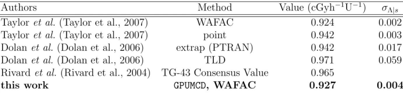 Table 4.1 Dose rate constant value for the OncoSeed 6711 source.