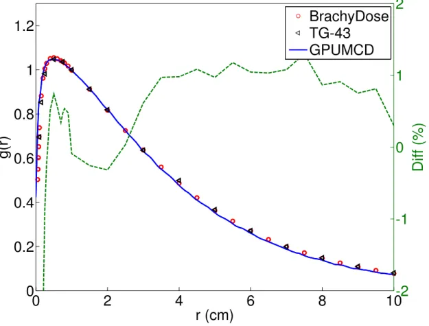 Figure 4.1 The g P (r) function for the OncoSeed 6711 source. Dashed line gives % difference