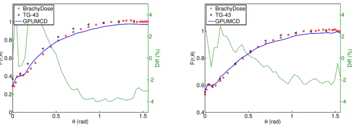 Figure 4.2 The F (r, θ) for the OncoSeed 6711 source at r = 1 cm (left) and r = 5 cm (right)