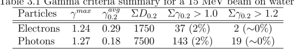Table 3.1 Gamma criteria summary for a 15 MeV beam on water. Particles γ max γ 0.2 avg ΣD 0.2 Σγ 0.2 &gt; 1.0 Σγ 0.2 &gt; 1.2