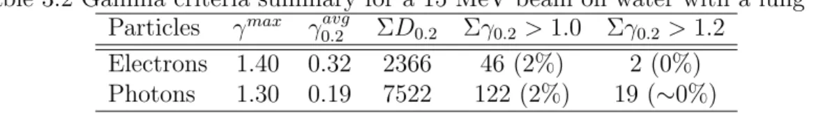 Table 3.2 Gamma criteria summary for a 15 MeV beam on water with a lung box. Particles γ max γ 0.2 avg ΣD 0.2 Σγ 0.2 > 1.0 Σγ 0.2 > 1.2