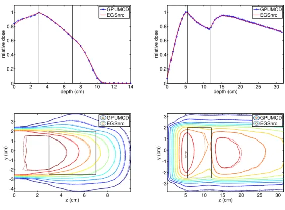 Figure 3.2 PDD (top) and isodose (bottom) of a (left) 15 MeV electron beam on water with a 4 cm long, 4.5 cm wide box of lung at a depth of 3 cm and (right) 15 MeV photon beam on water with a 6.5 cm long, 4.5 cm wide box of lung at a depth of 5.5 cm.