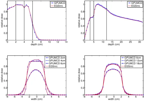 Figure 3.3 PDD (top) and profile (bottom) of a (left) 15 MeV electron beam on a phantom composed of 2 cm of soft tissue, 2 cm of bone, 2 cm of lung followed by soft tissue and (right) 15 MeV photon beam on a phantom composed of 3 cm of soft tissue, 2 cm of lung, 7 cm of bone followed by soft tissue.
