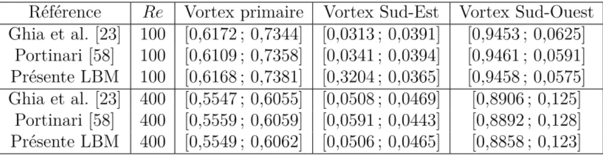 Tableau 3.1 Coordonnées [x ; y] des vortex dans la cavité entraînée 2D pour Re = 100 et Re = 400