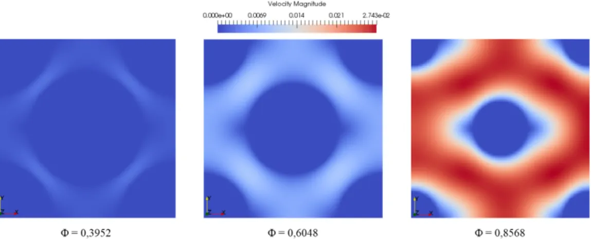 Figure 3.17 Profils de vitesse pour la géométrie structurée CS pour différentes porosités