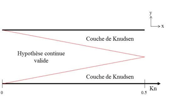 Figure 4.1 Proportion de la couche de Knudsen entre deux plans parallèles infinis en fonction de K n