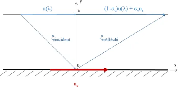 Figure 4.2 Schéma explicatif du glissement du fluide raréfié sur une paroi plane u g = 2 − σ ν σ ν (λ ∂u∂y | 0 + 12 λ 2 ∂ 2 u∂y2 | 0 ) (4.7)