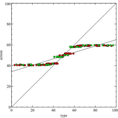 Figure 3.3 Bayesian-Nash Equilibrium with 2 Players and 2 Attributes