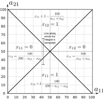 Figure 3.5 Mechanism of the Cake-Cutting Problem with 2 Attributes and 2 Players