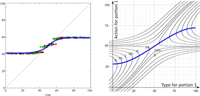 Figure 3.7 S-Shape of Computed Bayesian-Nash Equilibrium and the Best-Reply Strategy to a Linear Regression of the Computed Bayesian-Nash Equilibrium