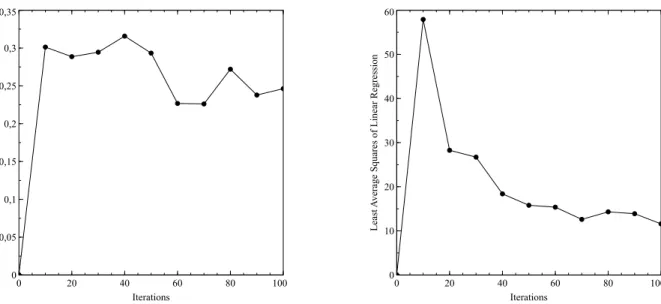 Figure 3.9 Slopes and Least Average Squares of Linear Regressions for 20 Players and 3 Attributes